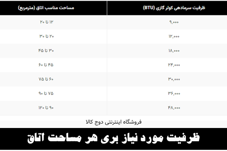 جدول ظرفیت سرمادهی کولر گازی بر اساس مساحت اتاق